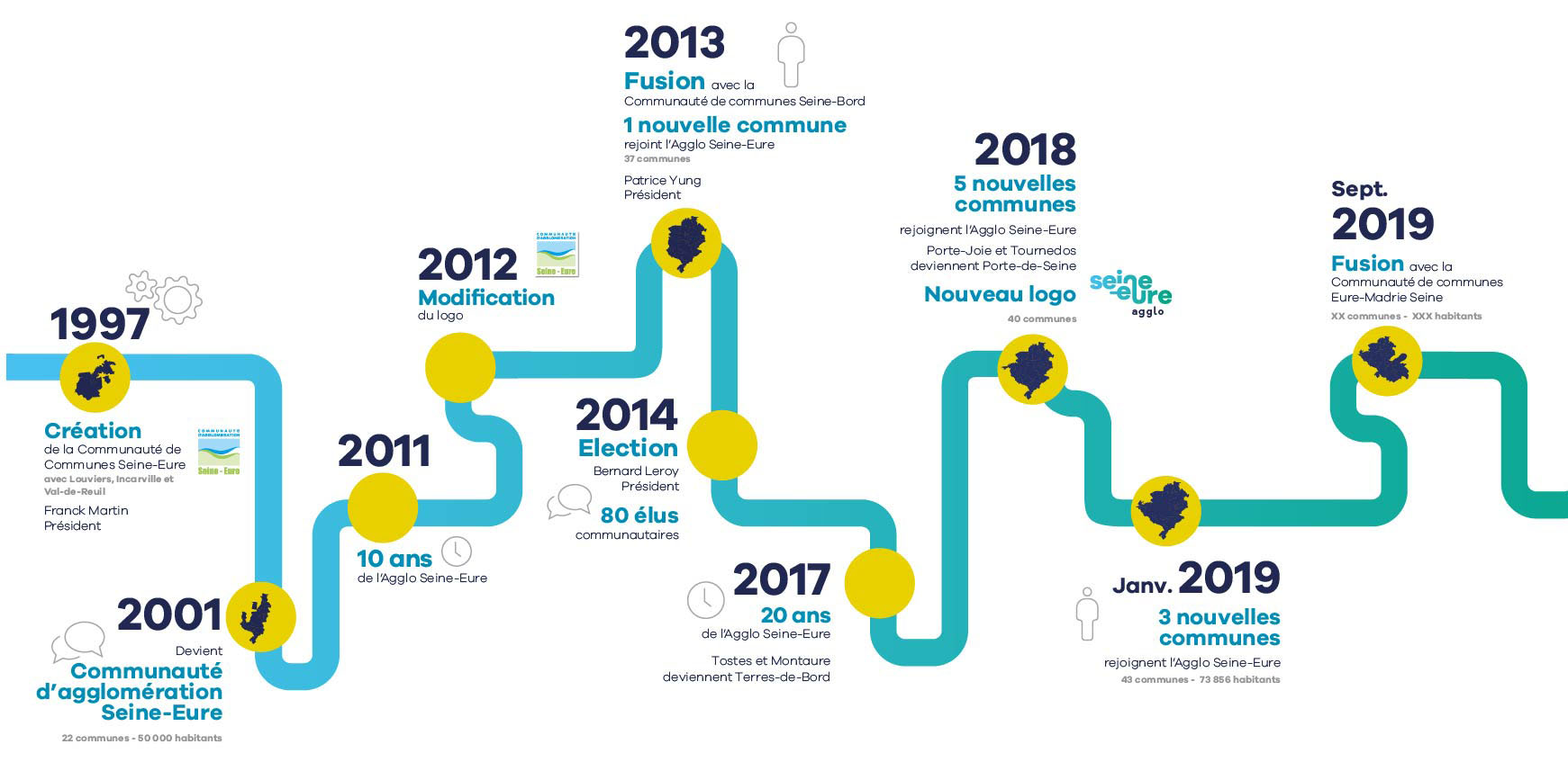 Frise chronologique de l'Agglo Seine-Eure