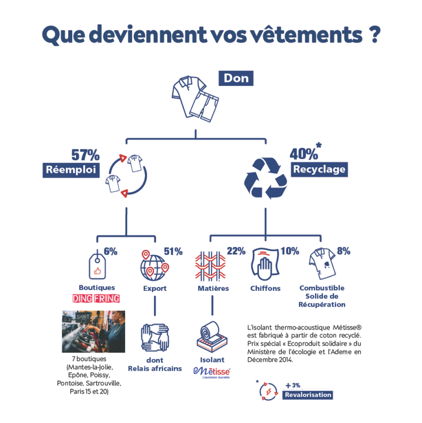 Infographie présentant le devenir des textiles déposés dans les bornes Le Relais